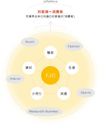 お客様=消費者